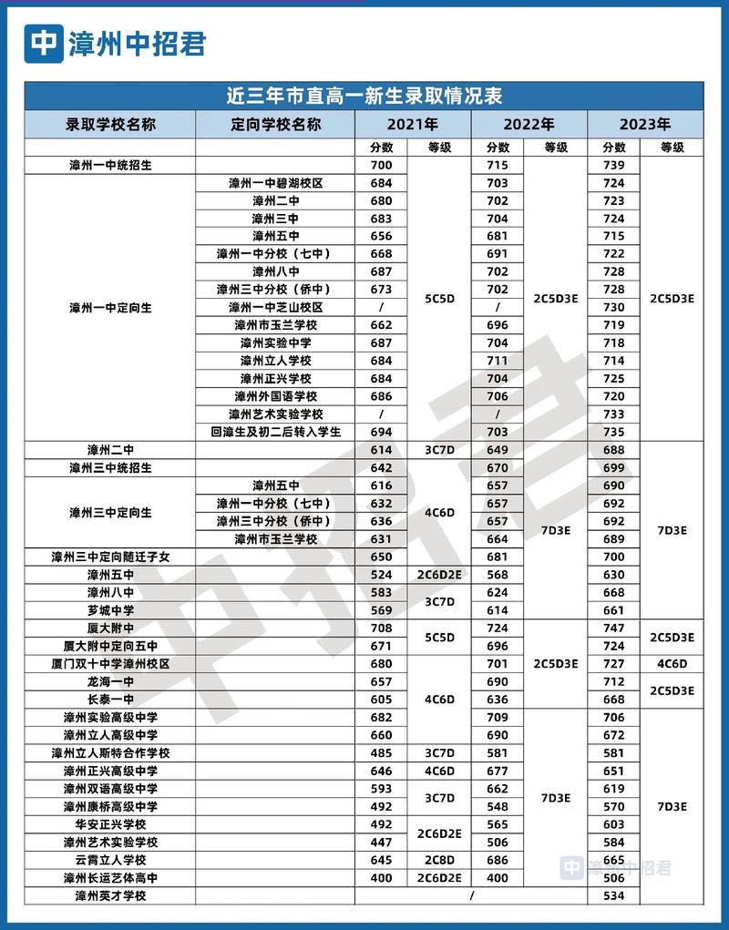 漳州实验中学录取分数线2021