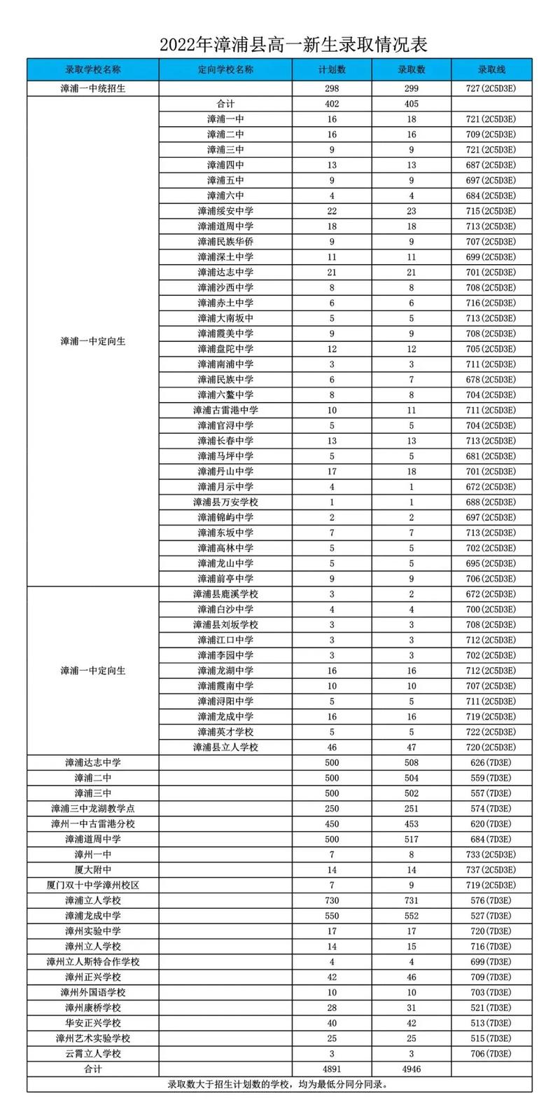 漳州中考442分能上高中吗