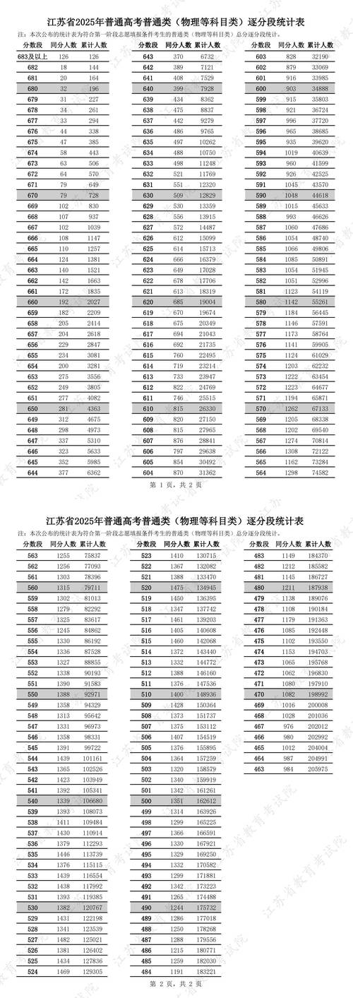 二零二四年高考本科录取分数线