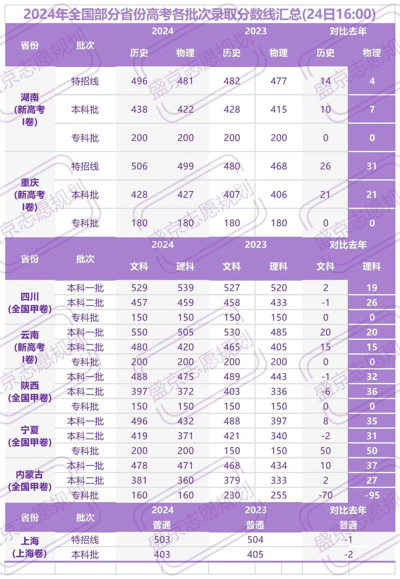 2024年高考录取分数线一览表(各批次控制线汇总)