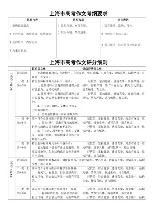 上海高考满分多少分