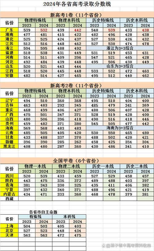 高考录取分数线怎么定的