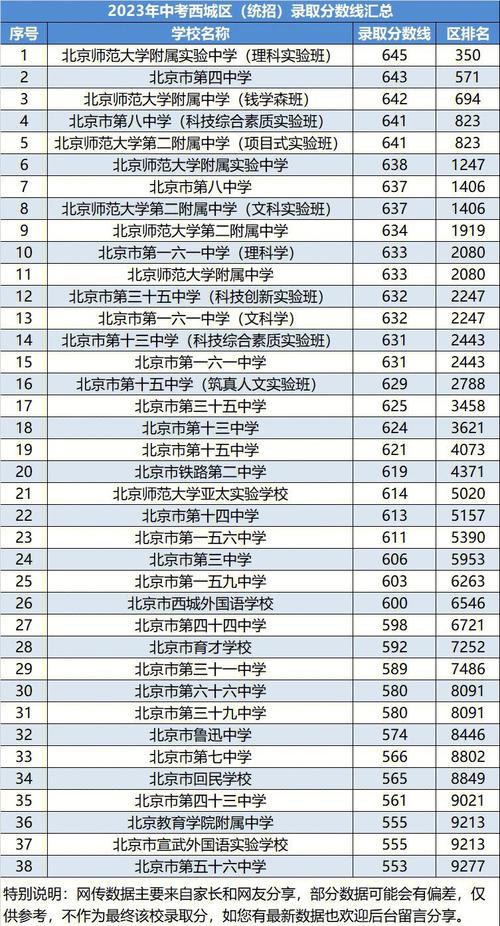 2023年中考北京录取分数线是多少