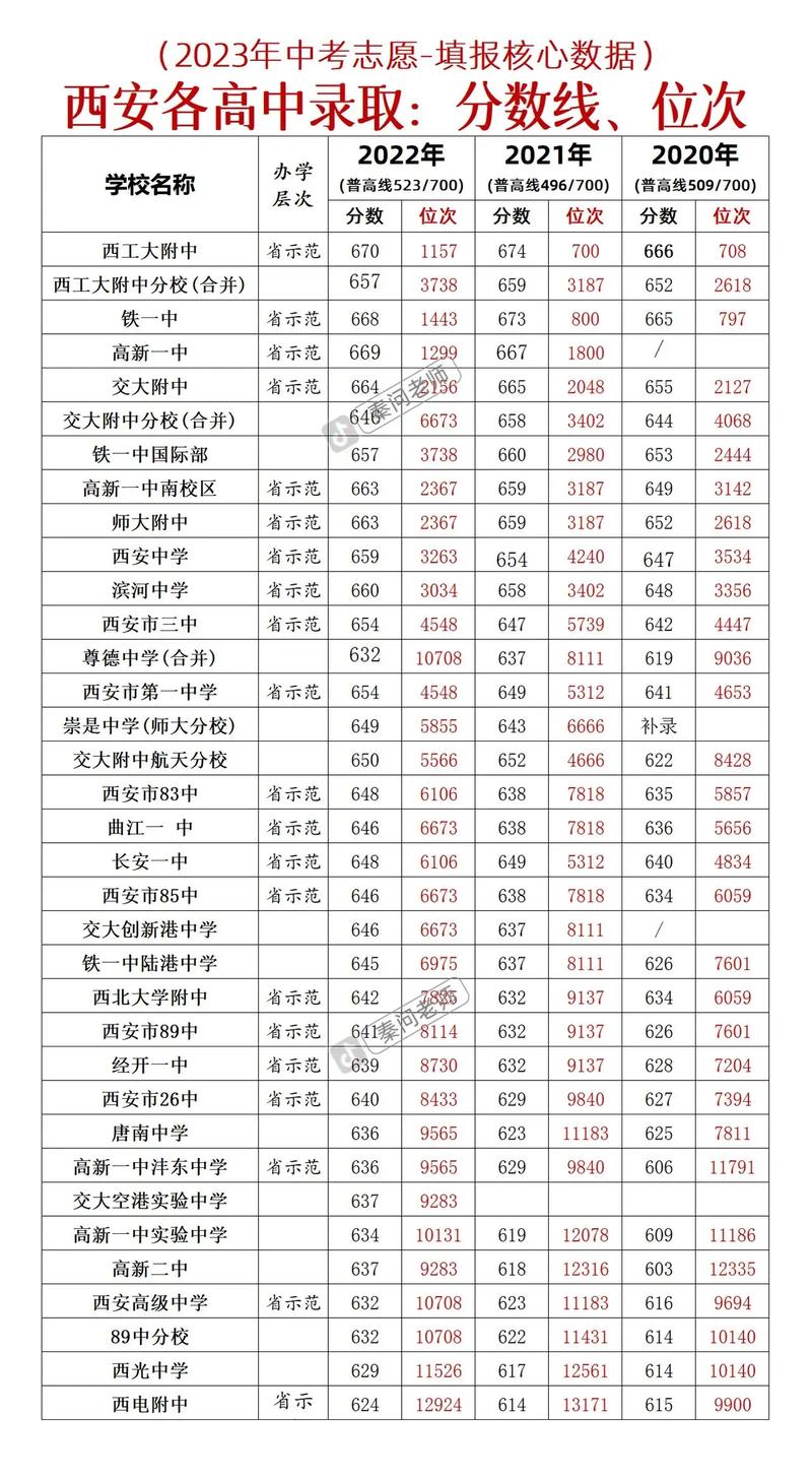 2020年西安中考预估分数线最新，西安中考录取预估分数线2021