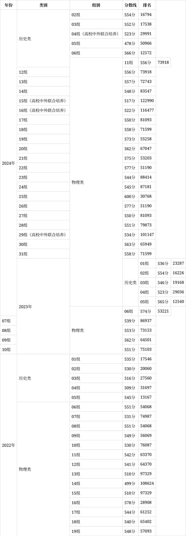 江苏高考分数怎么分配