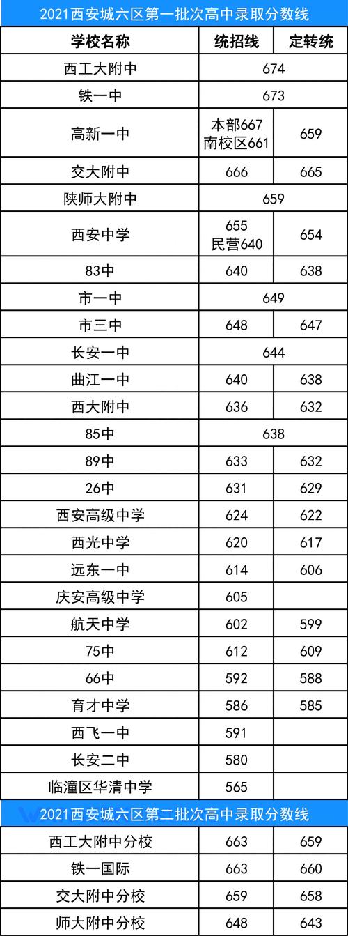 21年陕西中考录取分数线