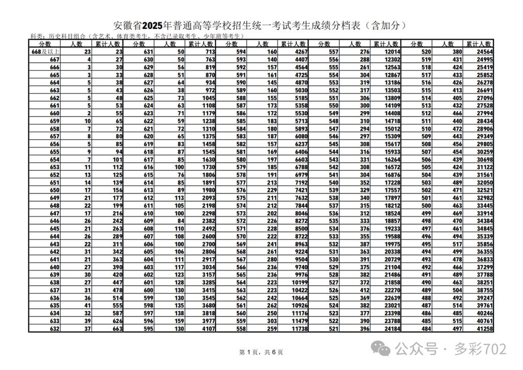 安徽高考的分数线是多少