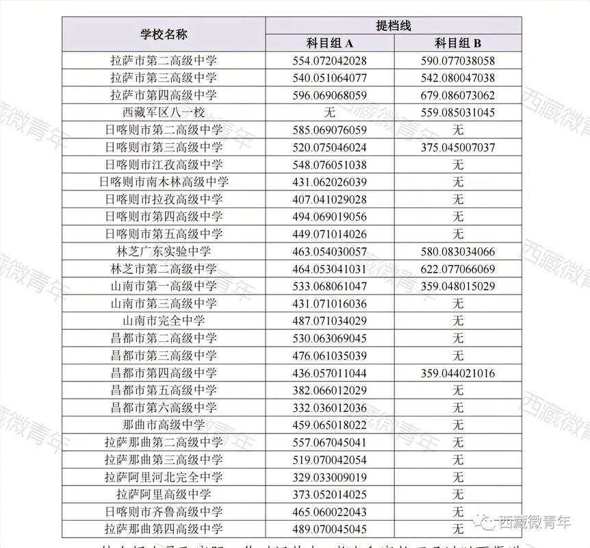 拉萨高考分数线2023