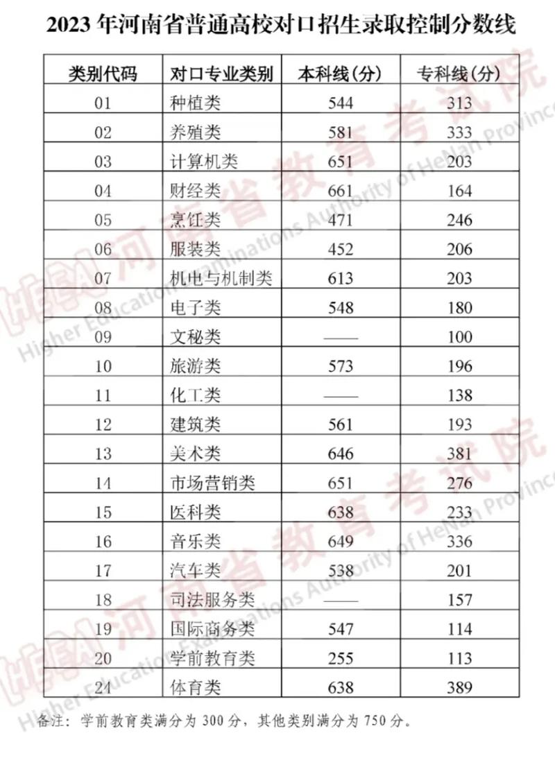 2023年中考分数线河南？二零二一年中考分数线河南？