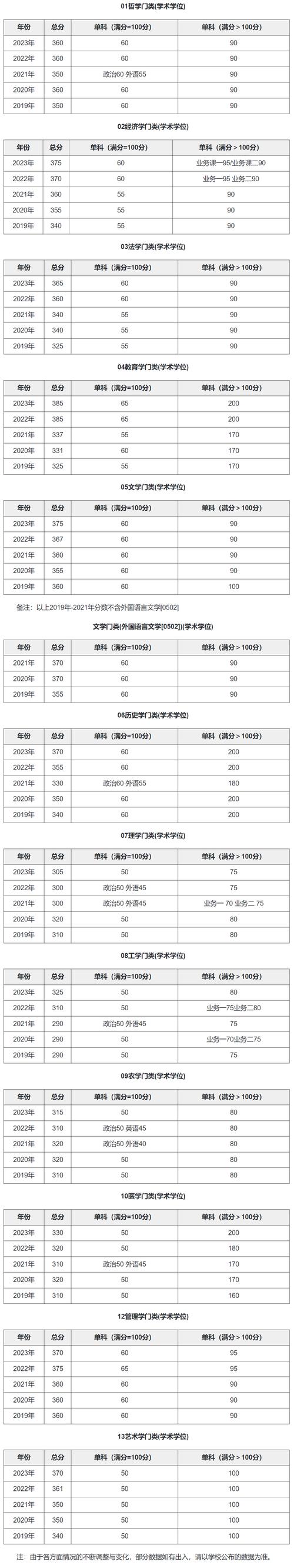 南开大学历史学考研分数线