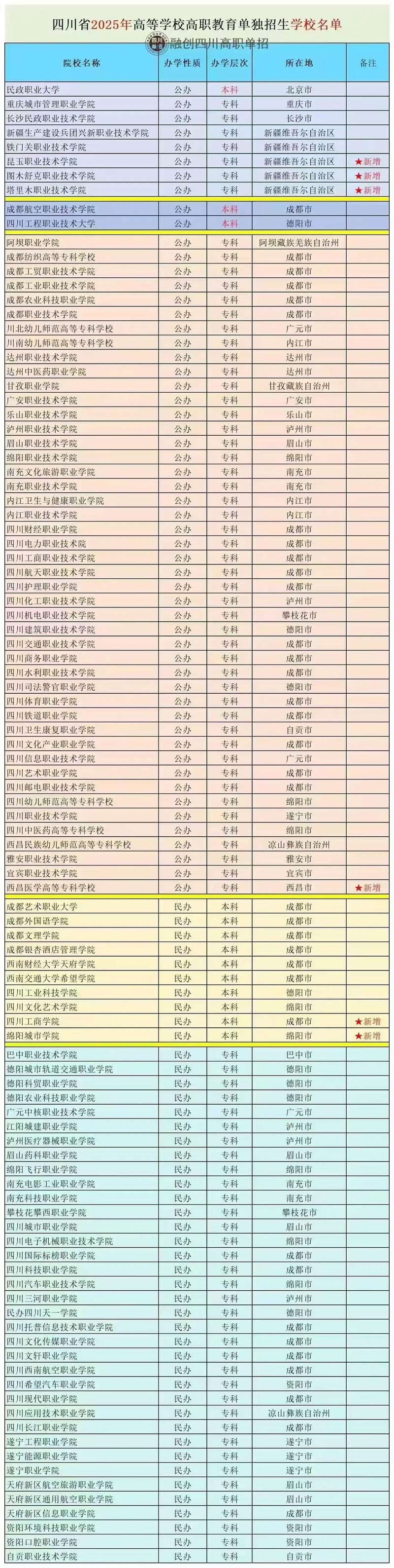 四川省填志愿可以填几个学校