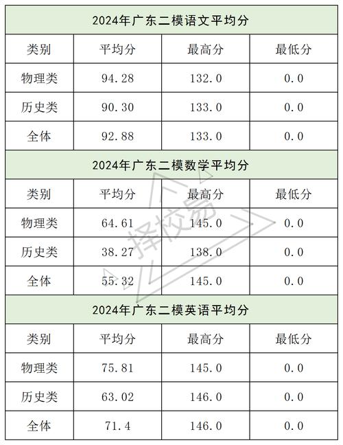 广东高考考几科,每科多少分