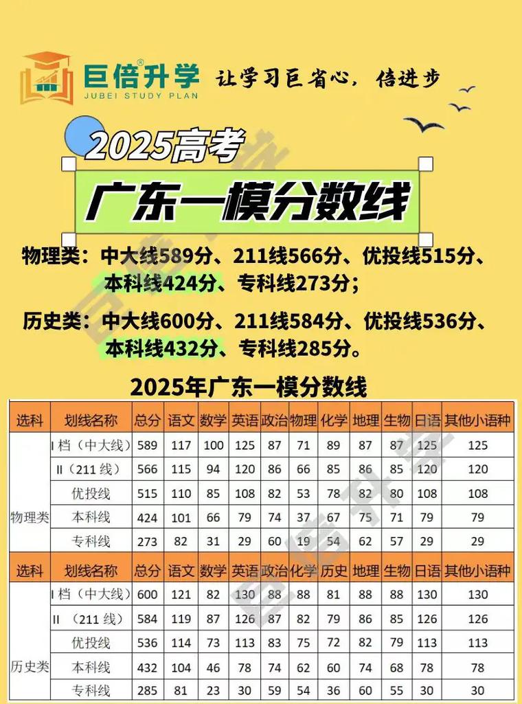 广东省高考各科满分是多少