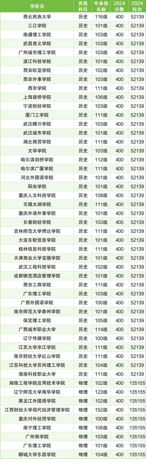 2025高考400分能上本科吗