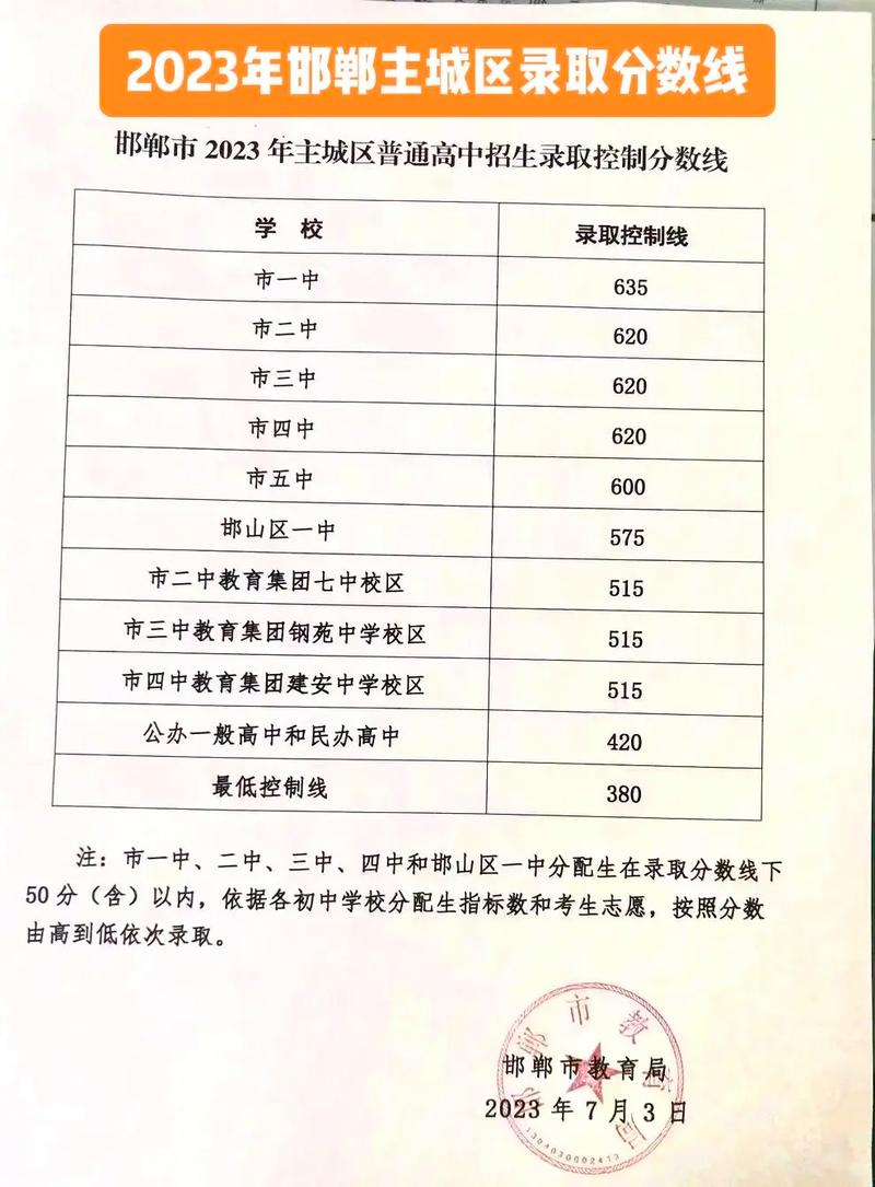 23年邯郸中考总分