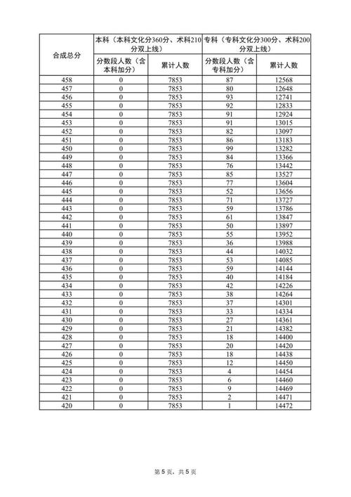 广东高考总分750分是怎么分配的？广东450分能上本科吗？