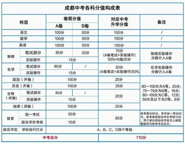 中考考哪几门科目，上海中考考哪几门科目