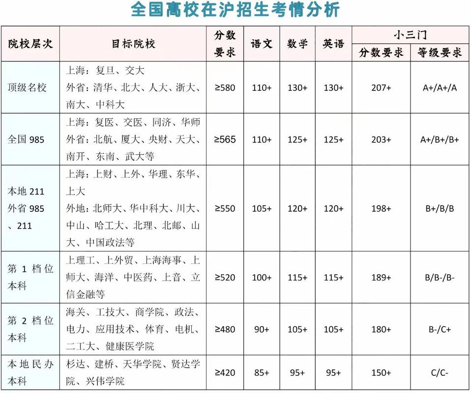 上海高考总分是怎么构成