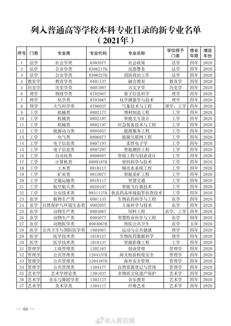 2021年高考招生新增37个本科专业,新增了哪些专业?