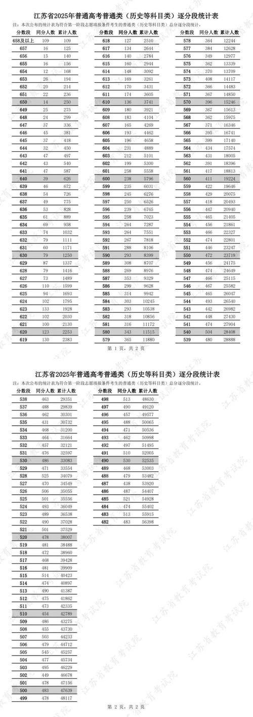 江苏高考考几科,每科多少分？江苏高考考几科,每科多少分能上一本？