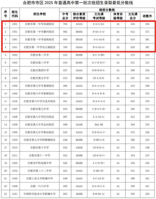 合肥2025年高中录取分数