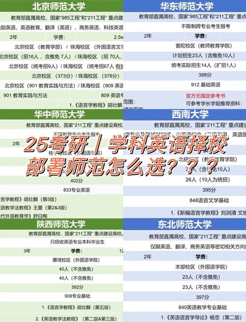 我是英语专业本科生想考师范类的研究生,应该具体朝哪个方向报师范大学...