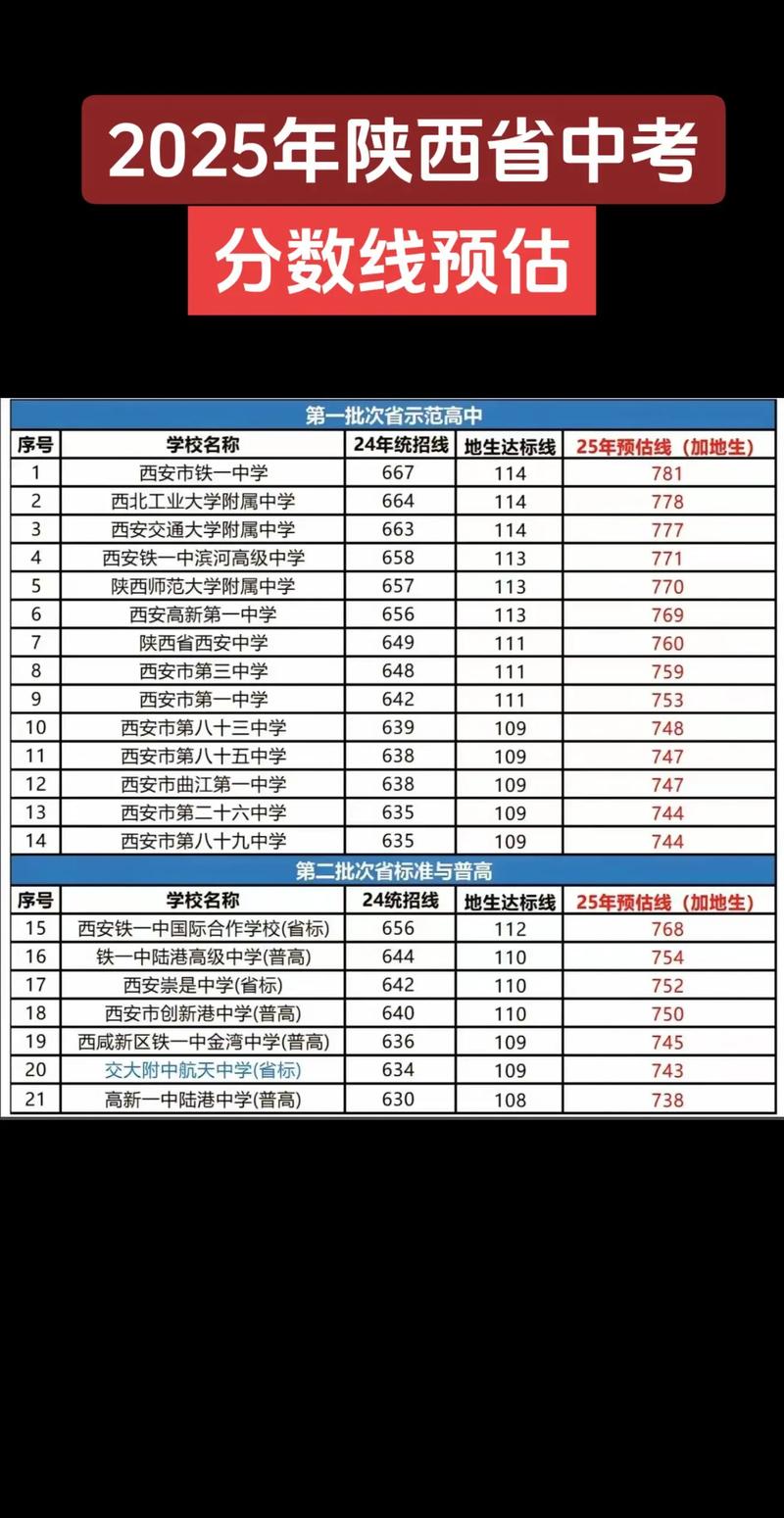 2025年陕西中考分数录取线