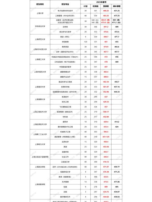 2023春季高考录取分数线一览表上海，上海21年春考院校分数线
