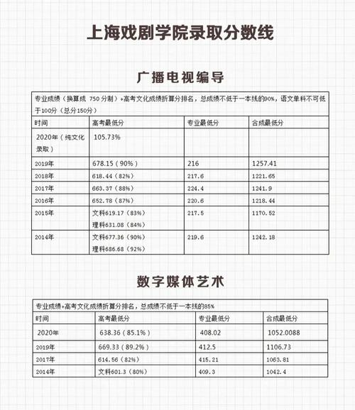 考上海戏剧学院多少分