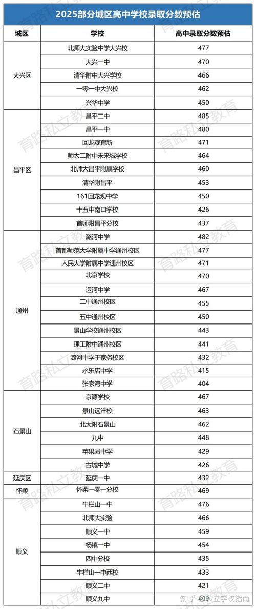 北京2025年中考录取分数线一览表图片，2023北京中考改革最新方案分数线
