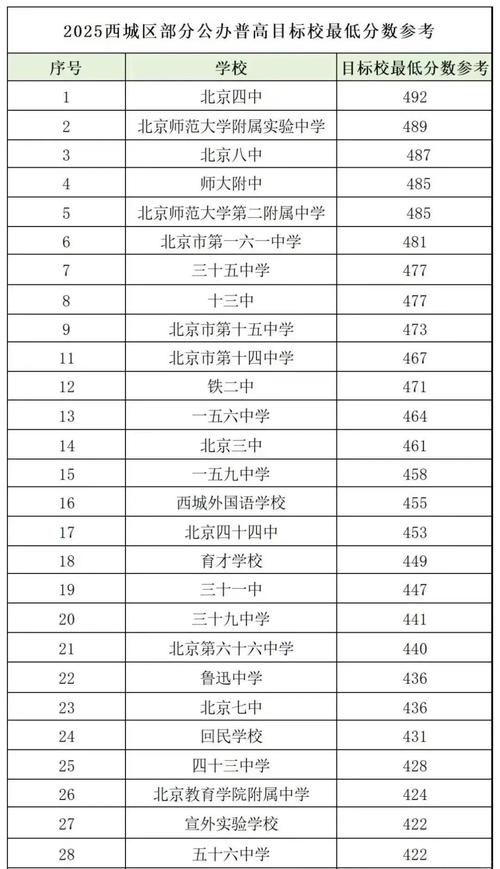 北京中考分数线2025年录取线