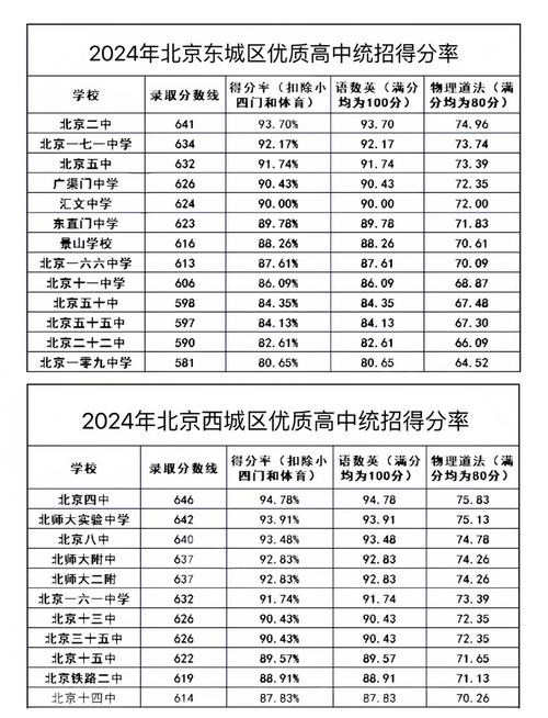 北京2025中考分数线与录取线