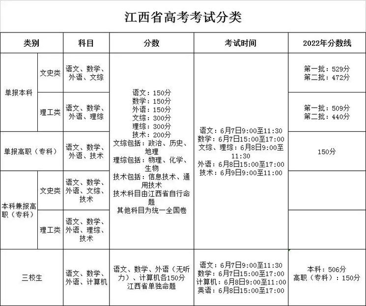 2023年江西高考科目有哪些