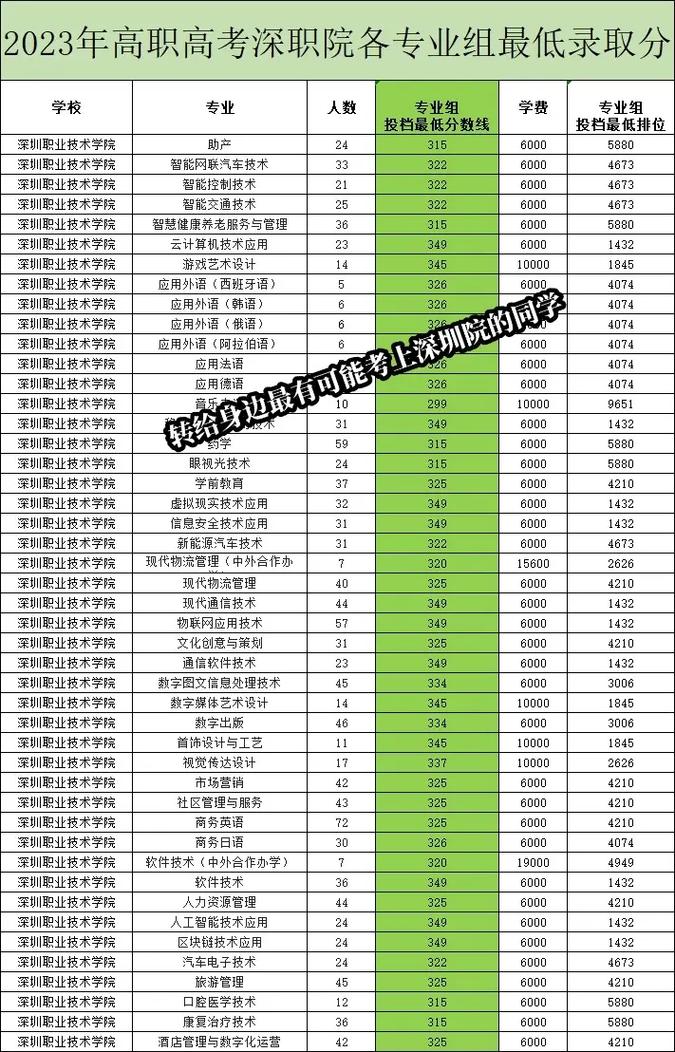 2023年深职院春季高考录取分数线是多少