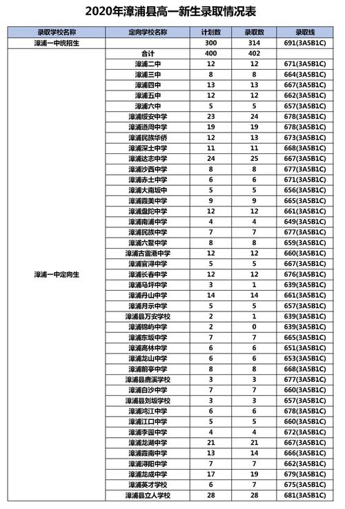 2020年中考各学校录取分数线漳州，漳州市2020年中考录取分数线？