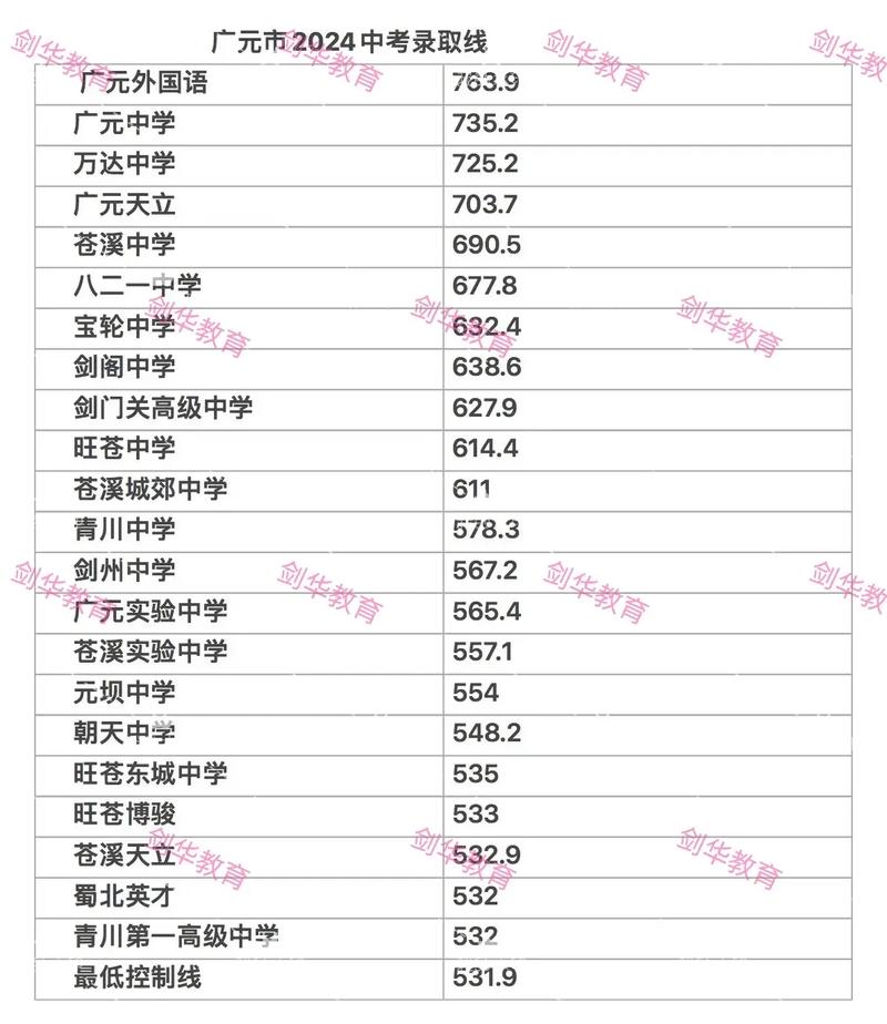 绵阳中考总分多少
