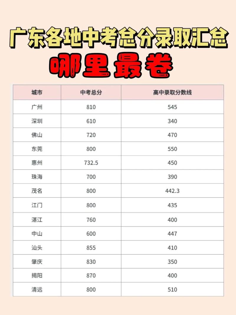 湛江中考分数线会降低吗