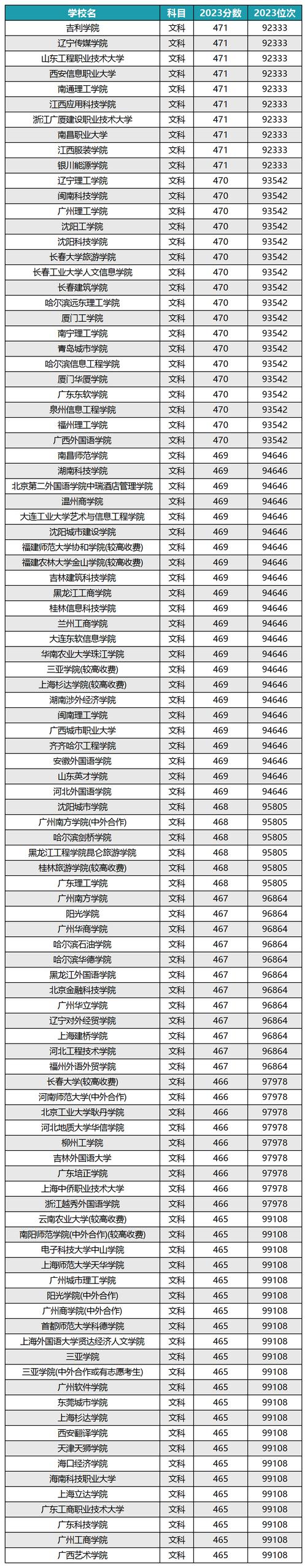 河南省理科高考录取分数线
