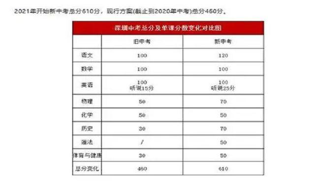 2022年道县中考科目及各科分数