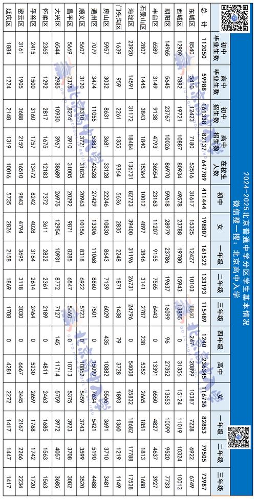 2025年北京中考18区录取率预估!有多少人能上公办普高?