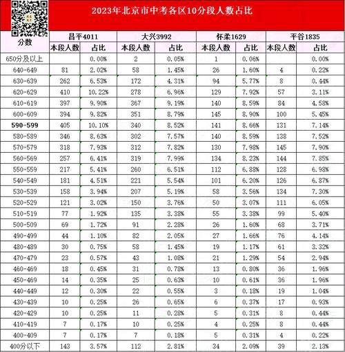北京中考各区人数