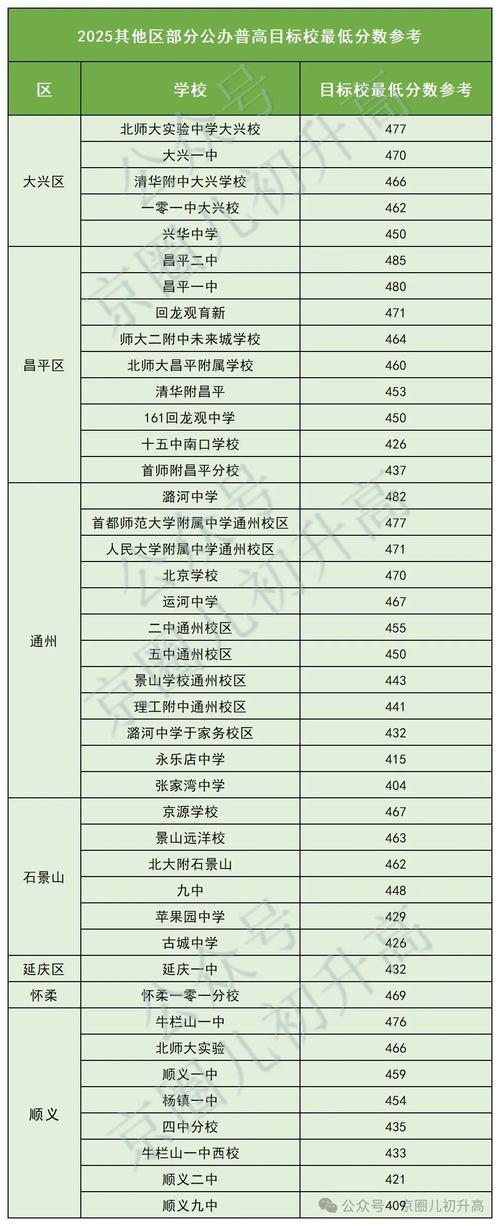 北京18区普高录取率出炉!区排多少能上高中?2025年中考生关注