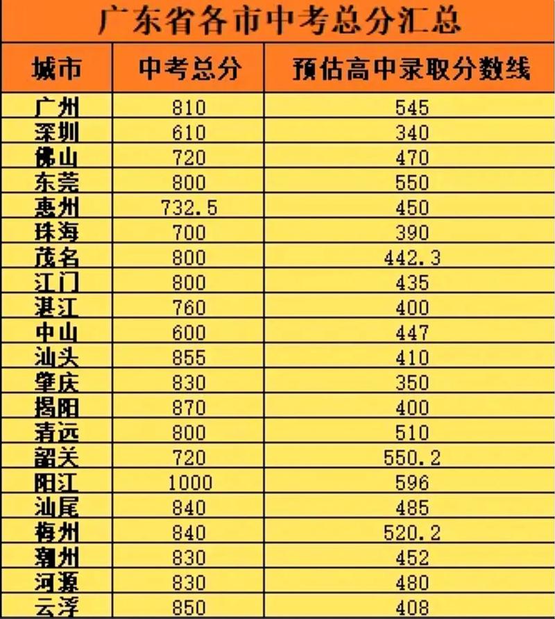 2021中考分数线与录取线清远？2020中考录取分数线一览表清远？