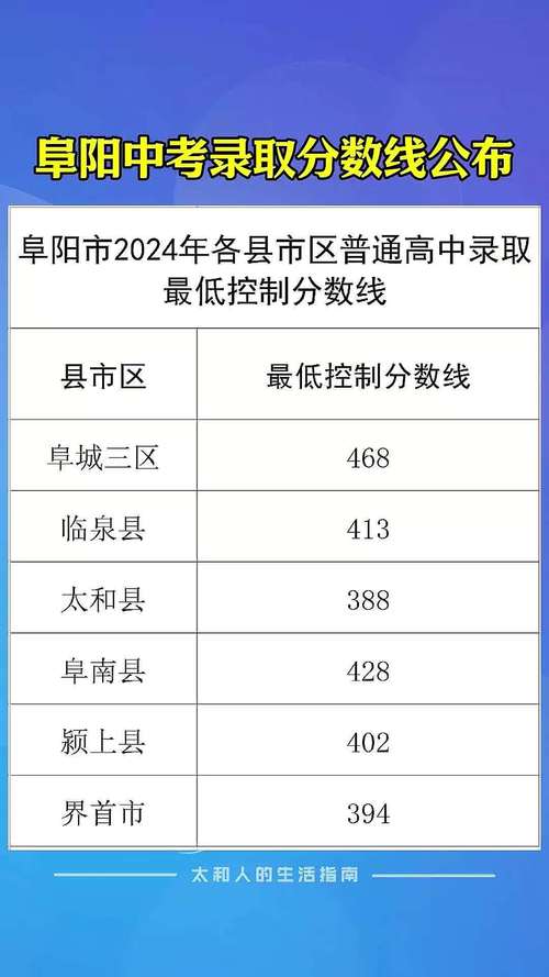 2021年阜阳中考各学校录取分数线是多少?