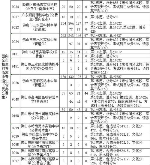 佛山市三水区,2021年中考第四批第一层次学校录取分数线