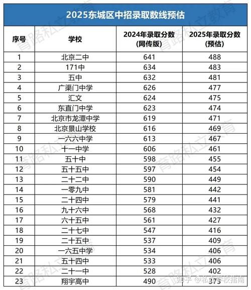 2025北京中考录取线