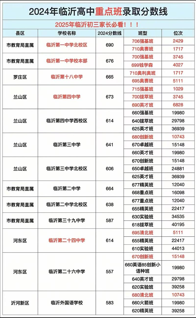 2025年分数线会降低吗