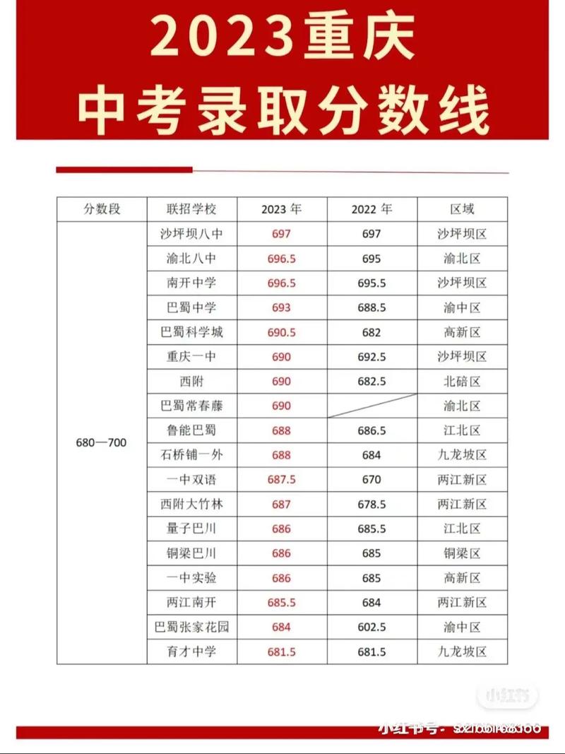 2021年重庆垫江中考录取分数线，垫江中考普高录取分数线2021？