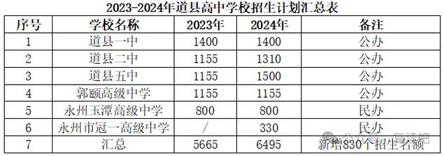 湖南永州道县工贸分校分数线