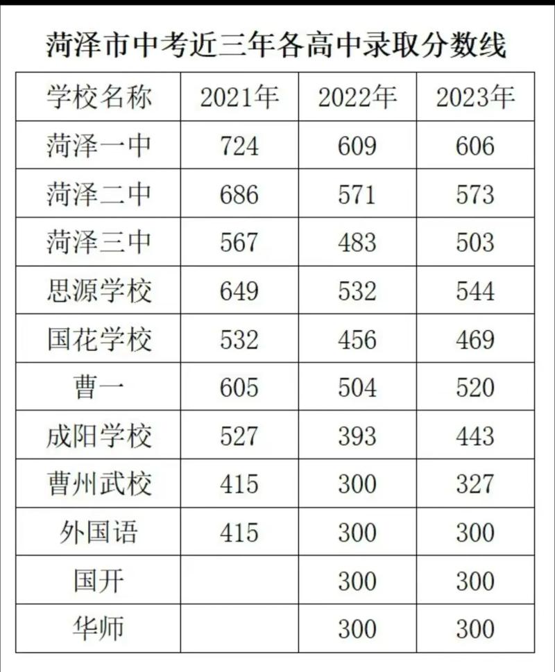 2021菏泽中考录取分数线一览表